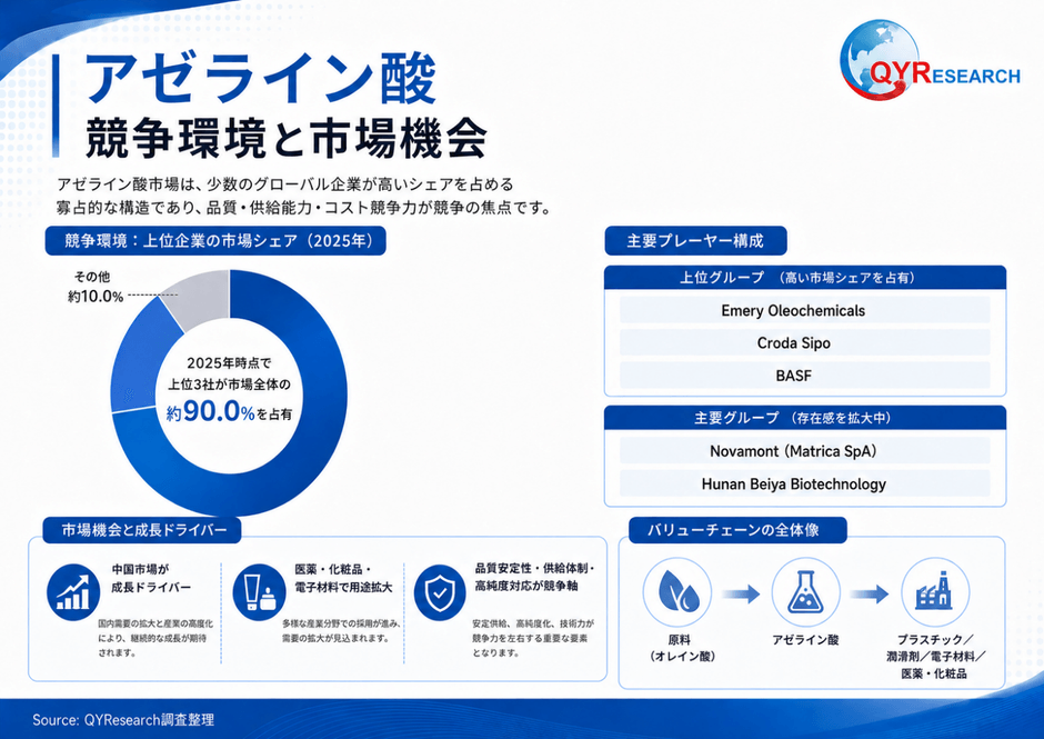 上記の図表/データは、QYResearchの最新レポート「2026~2032年のグローバルアゼライン酸調査レポート」から引用されている。ランキングは2025年のデータに基づいている。現在の最新データは、当社の最新調査データに基づいている。Email: japan@qyresearch.com