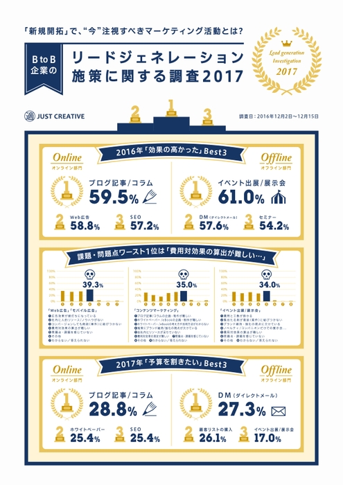 BtoBリードジェネレーション施策に関する調査（インフォグラフィック）