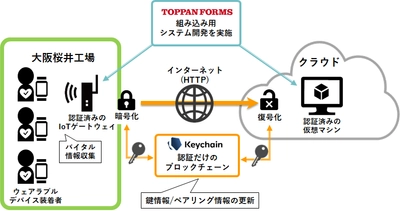 ブロックチェーンを活用し、IoTデバイスのデータ通信における セキュリティ確保を高速・低コストで実現可能に