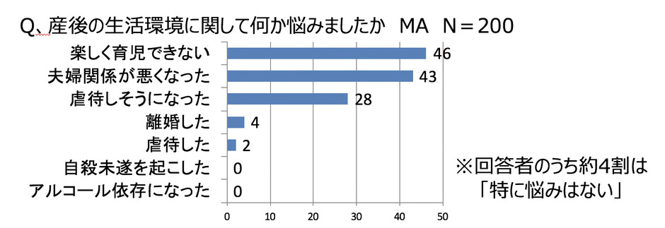 産後の生活で虐待しそうになった方の割合
