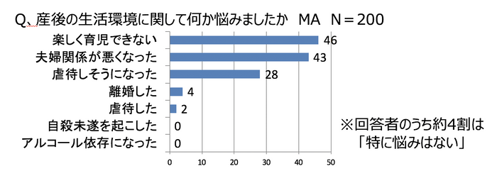 産後の生活で虐待しそうになった方の割合