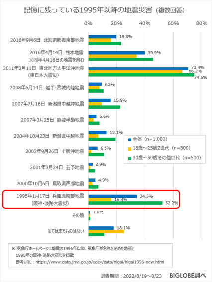 記憶に残っている地震災害