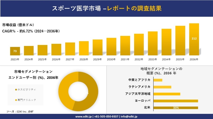 世界のスポーツ医学産業概要