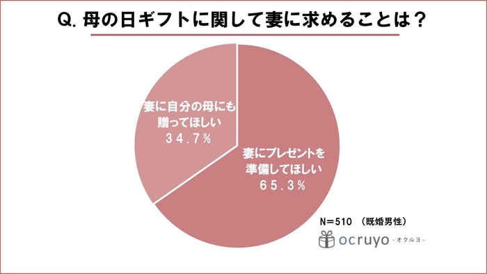 母の日ギフトに関して妻に求めることは?
