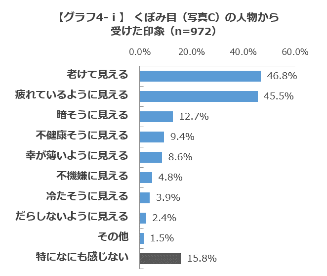 【グラフ4-i】くぼみ目(写真C)の人物から受けた印象