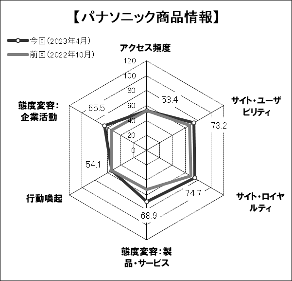 図表4●「パナソニック商品情報」のスコアチャート