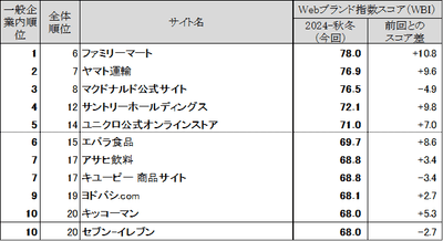 図表2 ●【一般企業編(ネット専業企業除く)】 Webブランド指数ランキングトップ10