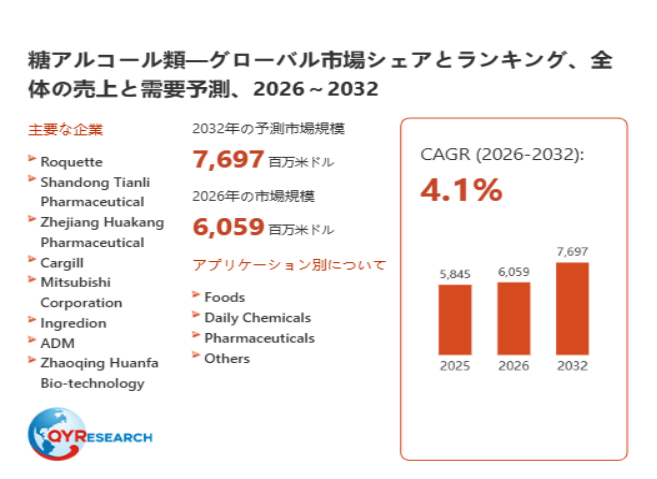 上記データは、QYResearch報告書「糖アルコール類―グローバル市場シェアとランキング、全体の売上と需要予測、2026~2032」に基づく