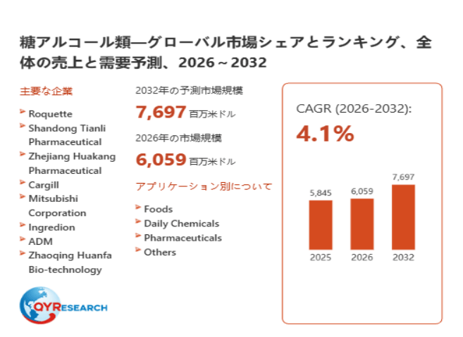 上記データは、QYResearch報告書「糖アルコール類―グローバル市場シェアとランキング、全体の売上と需要予測、2026~2032」に基づく