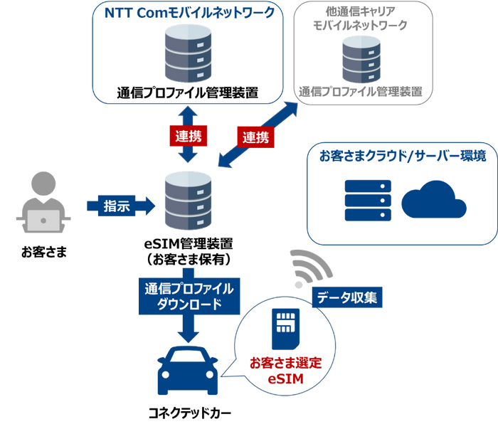 コネクテッドカーeSIMへの通信プロファイル提供イメージ