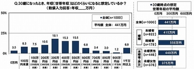 30歳になったときの想定世帯年収