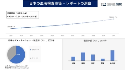 日本の血液検査市場調査の発展、傾向、需要、成長分析および予測2026―2035年