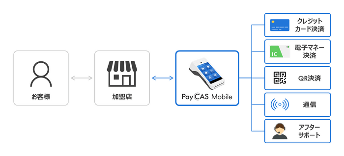 ワンストップで事業者の業務負荷を軽減