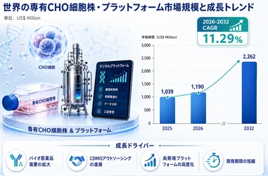 独自CHO細胞株・プラットフォーム市場規模マップ＋シェア＋フレームワーク
