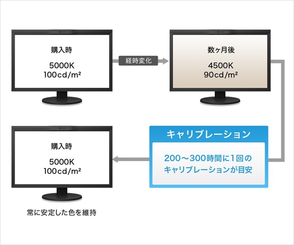 キャリブレーション機能を搭載