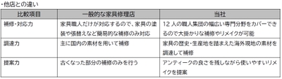 他店と当社とのサービスの違い
