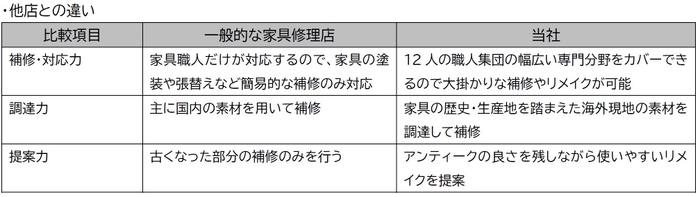 他店と当社とのサービスの違い