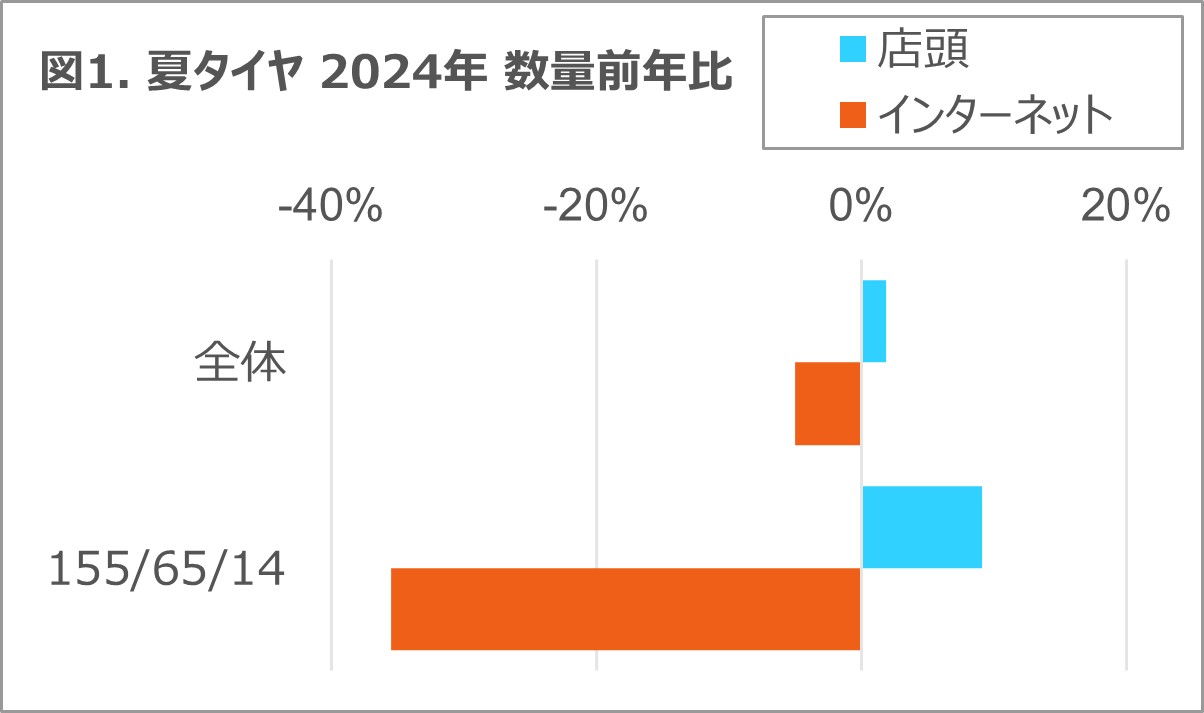 タイヤ・エンジンオイルは微減も、バッテリーは二桁成長 2024年 タイヤ・エンジンオイル・自動車用バッテリーの販売動向