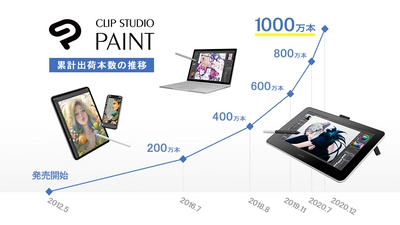 マンガ・イラスト・アニメーション制作ソフト 「CLIP STUDIO PAINT」の 全世界における累計出荷本数が1000万本に