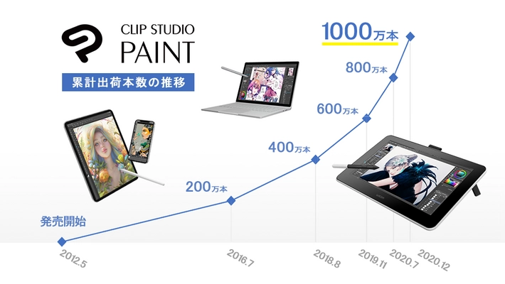 マンガ・イラスト・アニメーション制作ソフト 「CLIP STUDIO PAINT」の 全世界における累計出荷本数が1000万本に