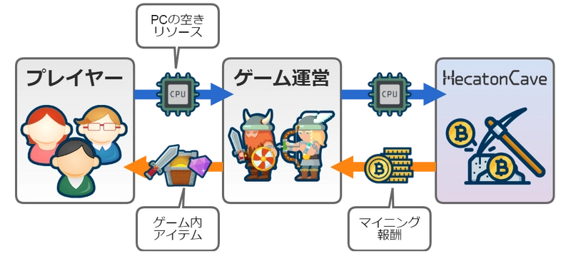 スマイルメーカーが手がけるブロックチェーン技術応用サービス 「HecatonCave(ヘカトンケイブ)」のテスト導入決定