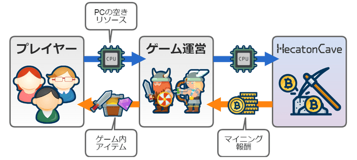 ■HecatonCave概要図