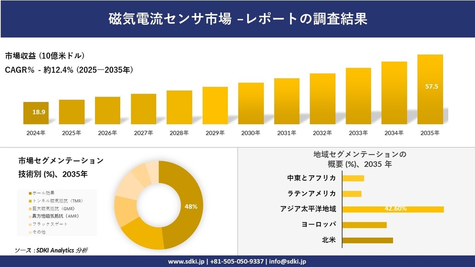 磁気電流センサ市場レポート概要