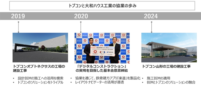 トプコンと大和ハウス工業の協業の歩み