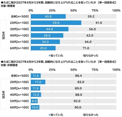 たばこ税の段階的な増税の認知度