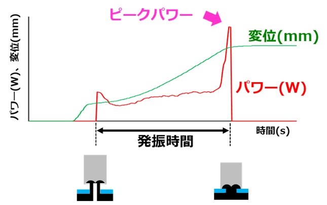 例：樹脂カシメピークパワー制御