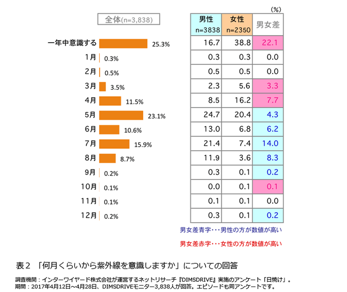 表2