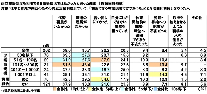 両立支援制度を利用できる職場環境ではなかったと思った理由（属性別）