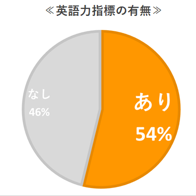 Q.社員の方の英語力を測るうえで採用されている指標はありますか?