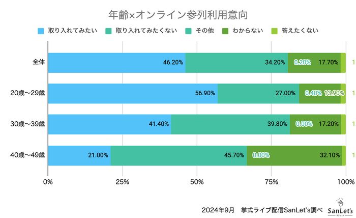 年齢と利用意向