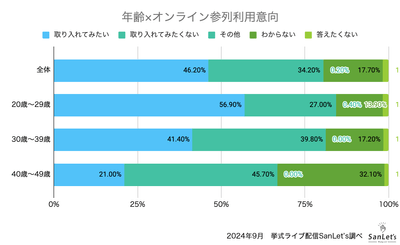 年齢と利用意向