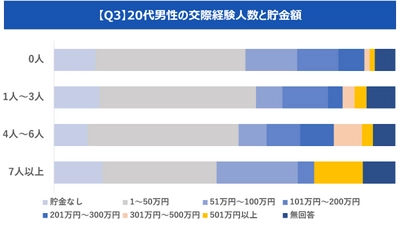 貯金額と恋愛経験値の相関性｜恋多き人ほど貯金額も多かった