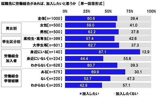 就職先に労働組合があれば、加入したいと思うか