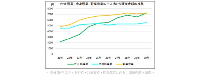 カット野菜、冷凍野菜、野菜惣菜の千人当たり販売金額の推移