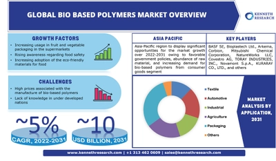 世界のバイオベースポリマー市場は、食品包装への環境にやさしい材料の採用の増加により、2022年から2031年にかけて約5%のCAGRで成長する