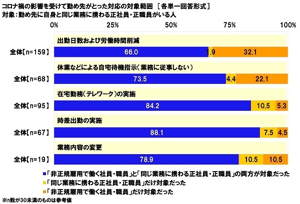 コロナ禍の影響を受けて勤め先がとった対応の対象範囲