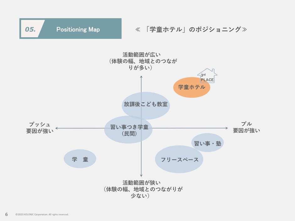 ポジショニング