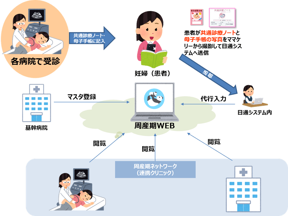 「周産期WEB」機能イメージ