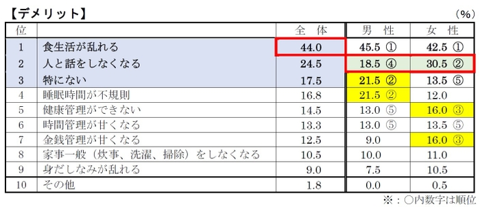 質問1-デメリット