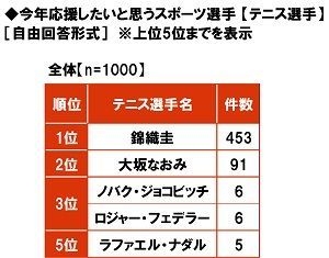 今年応援したいと思うテニス選手