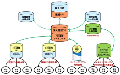 “クラウドERP”のSmileWorksと“EDIソリューション”のDALが 「EDI連携ゲートウェイサービス」で戦略的業務提携！