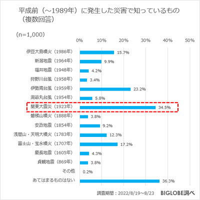 平成前(~1989年)に発生した災害で知っているもの