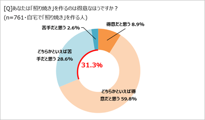 照り焼き作りが得意か