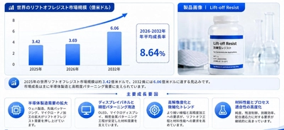 リフトオフレジスト世界市場の最新動向：2032年に626百万米ドル規模へ到達見込み（2026年版）