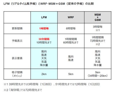 各予報の比較