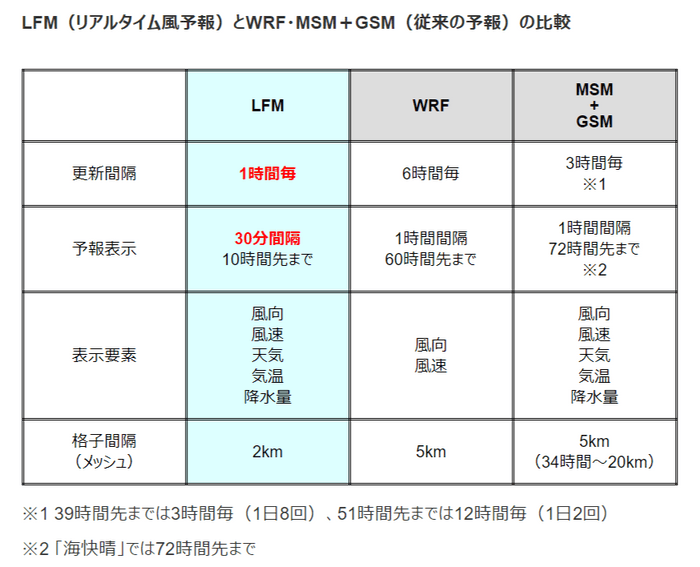 各予報の比較